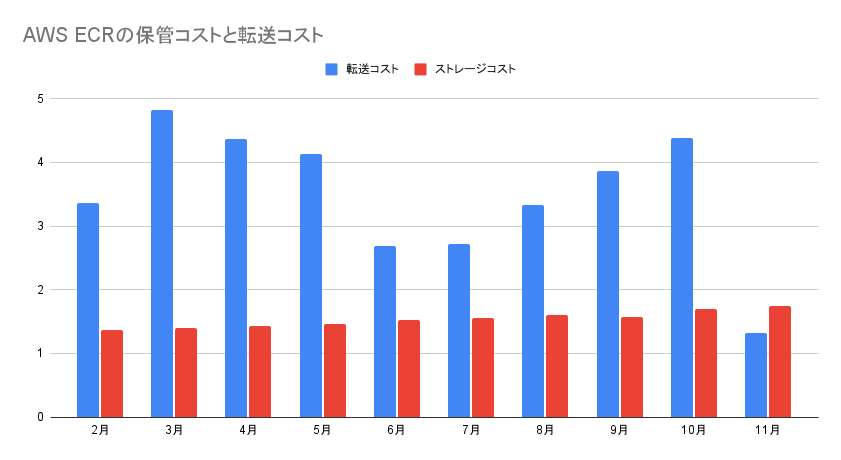 ECRの転送コストとストレージコスト