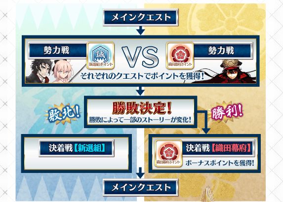 Fgo ぐだぐだ明治維新開幕 勢力戦はどちらが勝利するのか ゲーム道楽の日々