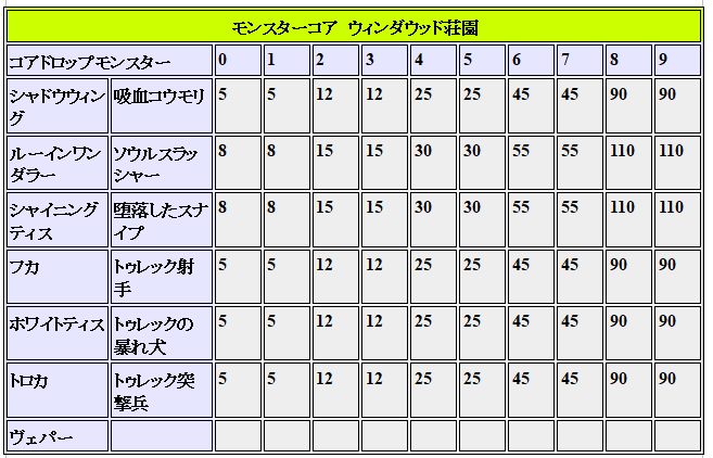リネレボ モンスターコア集め まとめ攻略 入手場所と必要数を紹介 ゲーム道楽の日々
