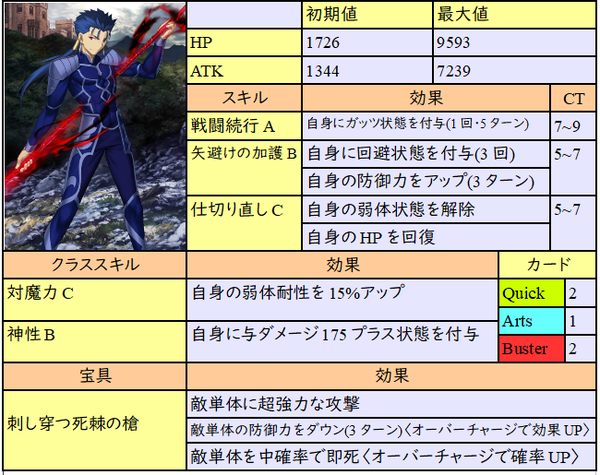 Fgo 育成優先度が高いおすすめ低レアサーヴァント 新規から古参まで愛されるキャラとは ゲーム道楽の日々