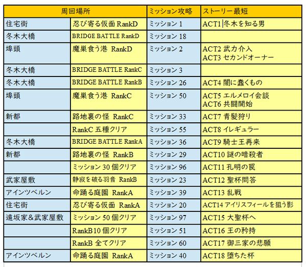 Fgo 復刻版 Fate Accel Zero Order Lap 2 攻略 効率的な最短ストーリー進行とrankex3ターン周回方法 一部を除く ゲーム道楽の日々
