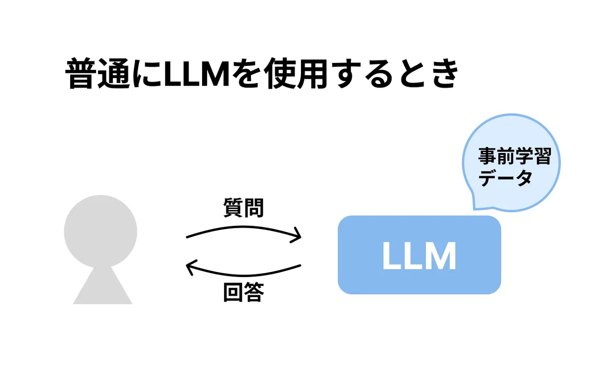 普通にLLMを使用する時の画像