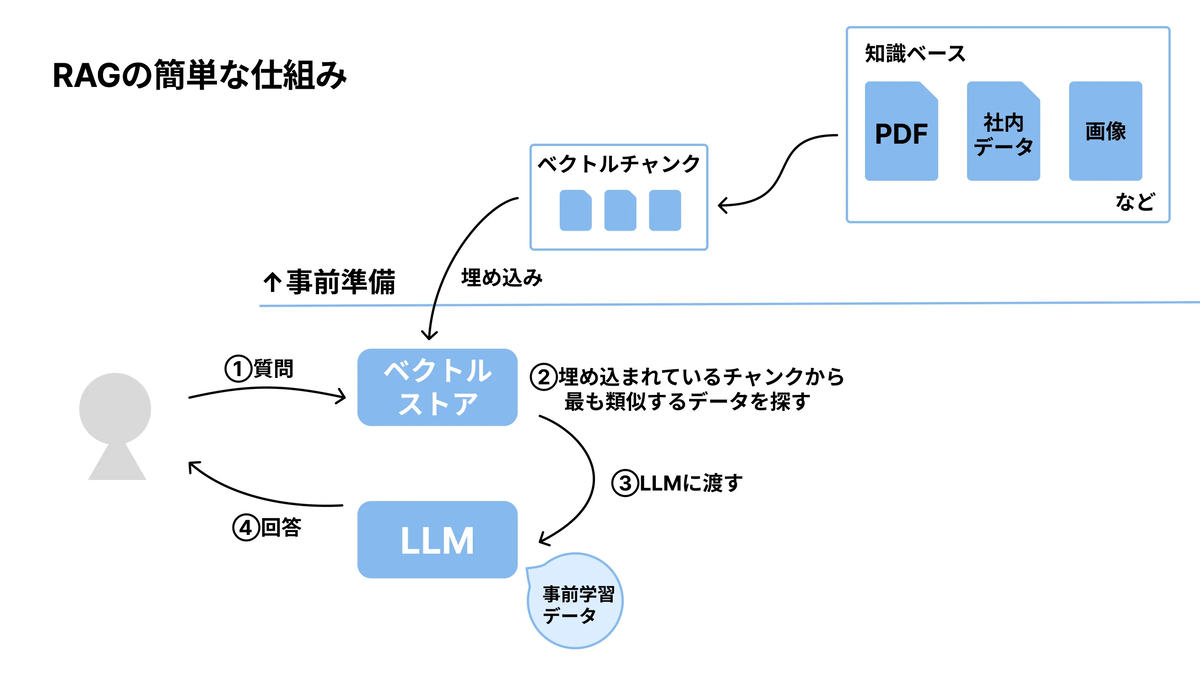 RAGの簡単な仕組み