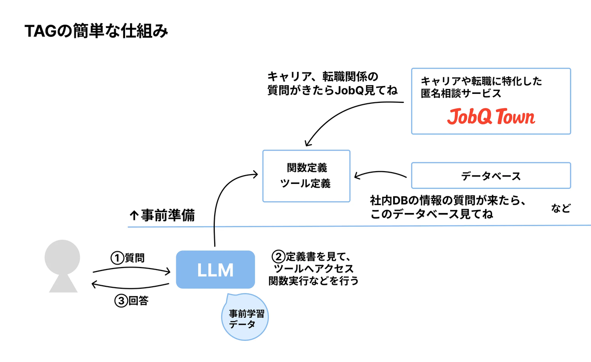 TAGの簡単な仕組み