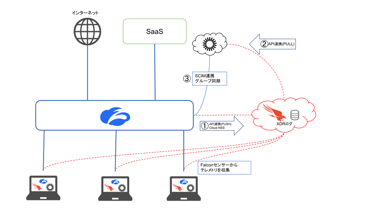 CrowdStrike XDR構築<Zscaler,Okta編> - APC 技術ブログ