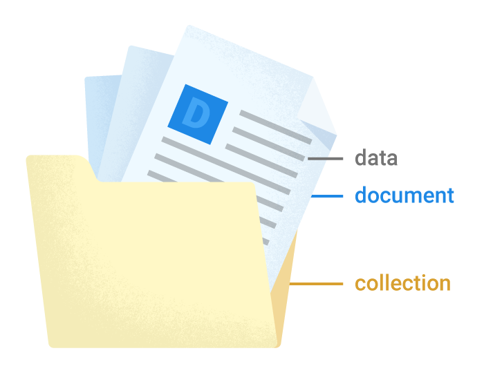 コレクションとドキュメントのイメージ図