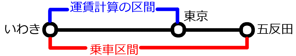 運賃計算の区間はいわきから東京までだが、その先の五反田まで乗車できる 運賃計算の区間はいわきから東京までだが、その先の五反田まで乗車できる