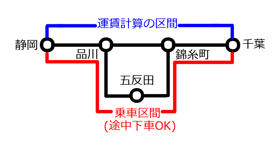 運賃計算の区間は静岡から千葉までで、途中の品川~錦糸町は最短距離で計算されるが、迂回して五反田で途中下車できる 運賃計算の区間は静岡から千葉までで、途中の品川~錦糸町は最短距離で計算されるが、迂回して五反田で途中下車できる