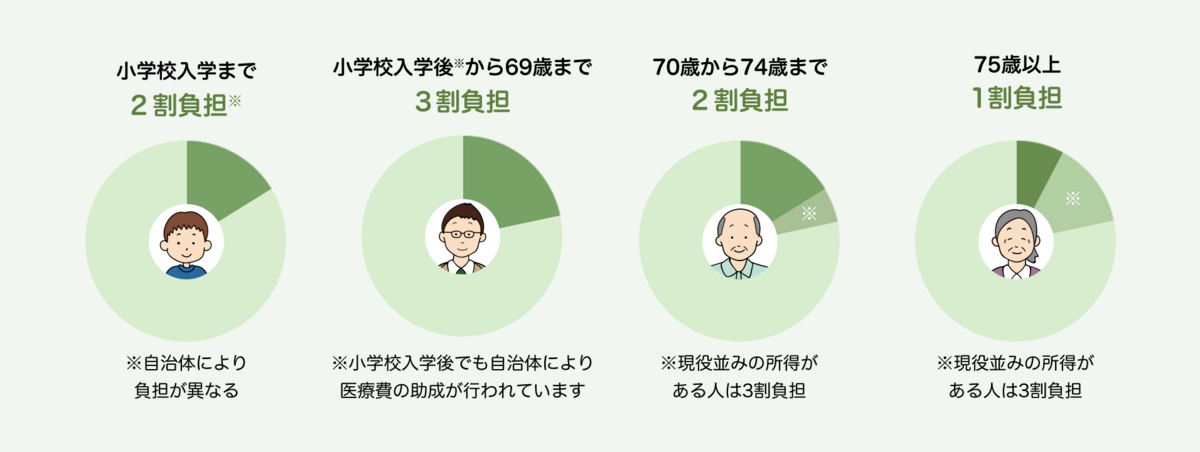 医療費の自己負担金