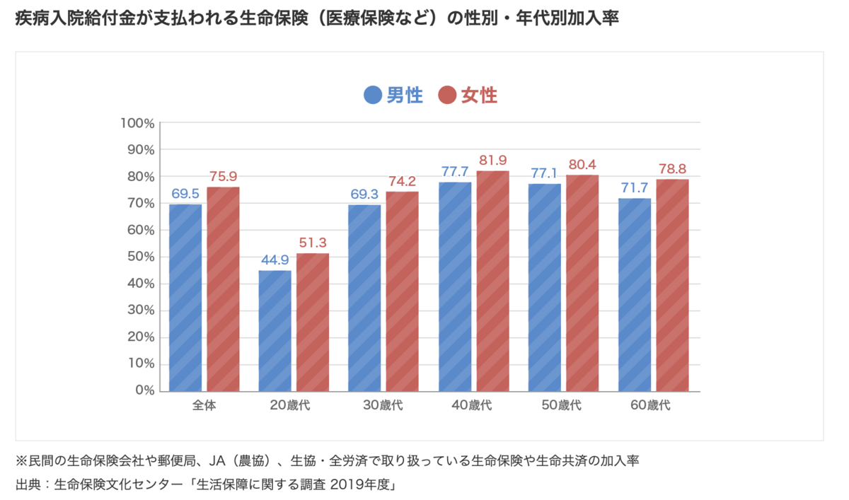 医療保険加入率