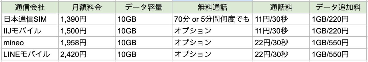 通信会社比較表