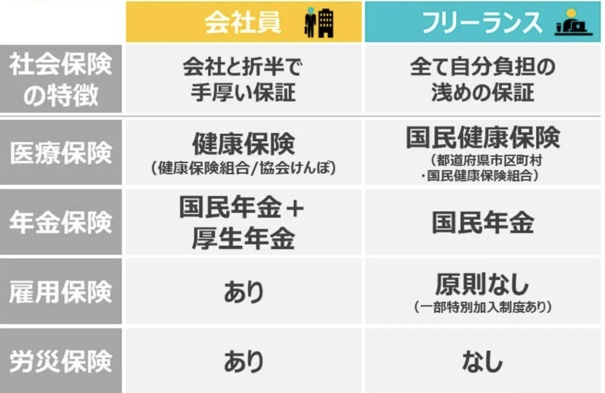 会社員と事業者の社会保険の違い