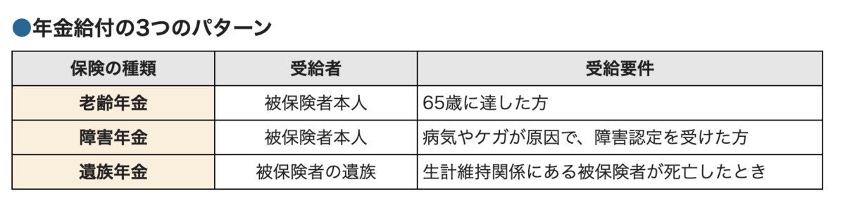 年金給付のパターン
