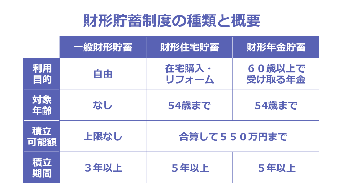 財形貯蓄制度の種類