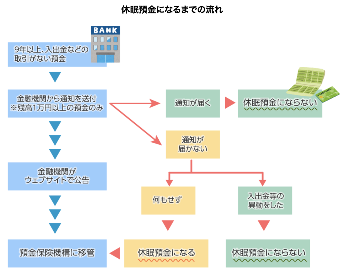 休眠預金になるまでの流れ