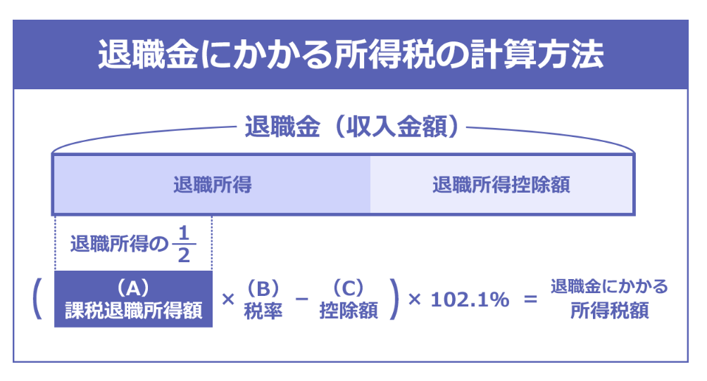 退職金にかかる所得税の計算方法