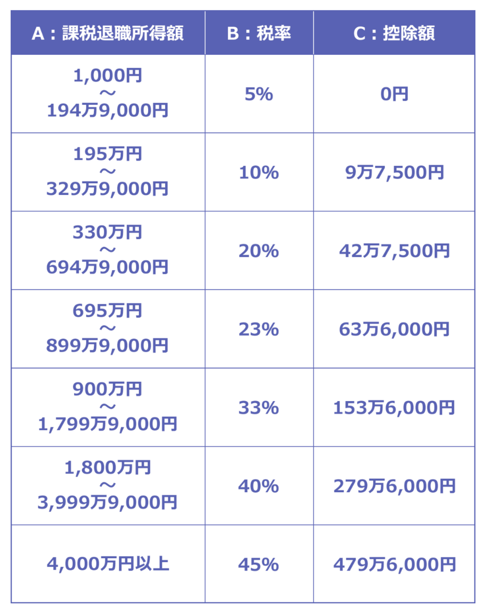 退職所得の税率と控除一覧
