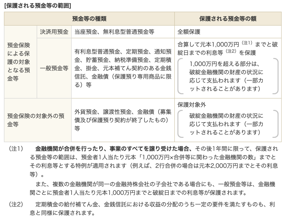 保護される預金等の範囲