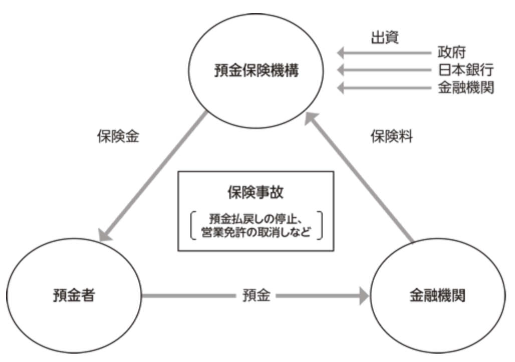 預金保険制度の仕組み