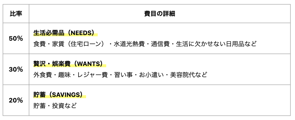 黄金比率の内訳