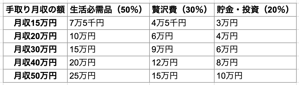 手取り別黄金比率