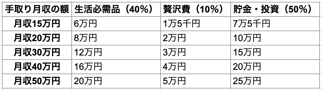 改善後の手取り別黄金比率