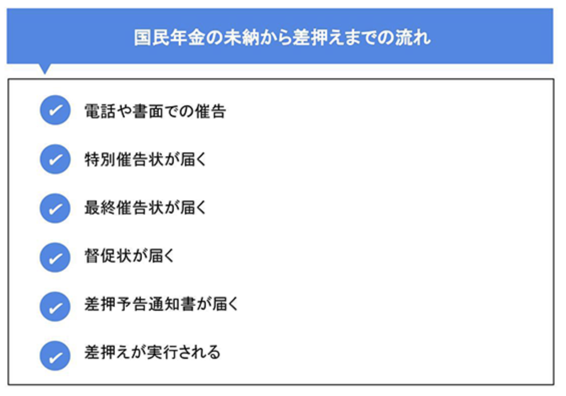 国民年金の未納から差押えまでの流れ