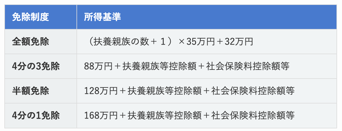 申請免除の所得基準