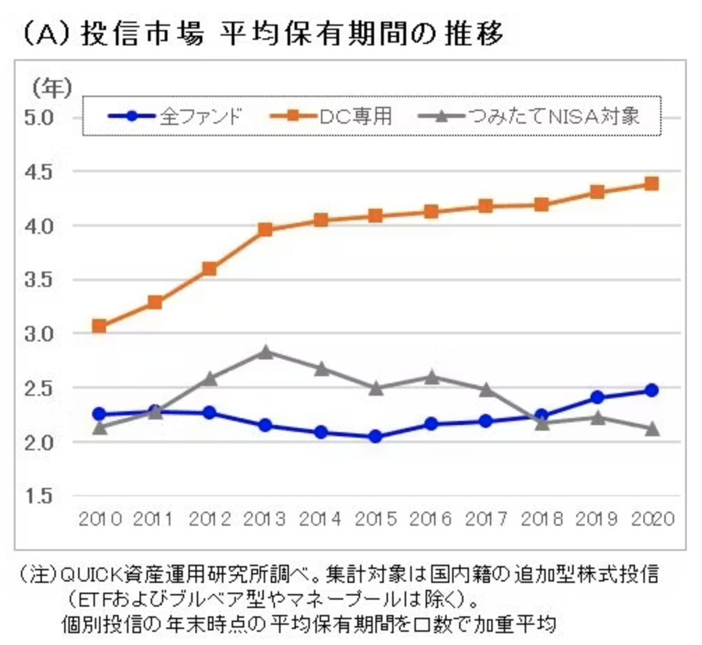 平均保有期間の推移