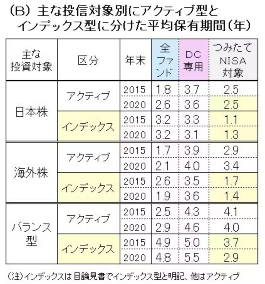 アクティブ型とインデックス型に分けた平均保有期間