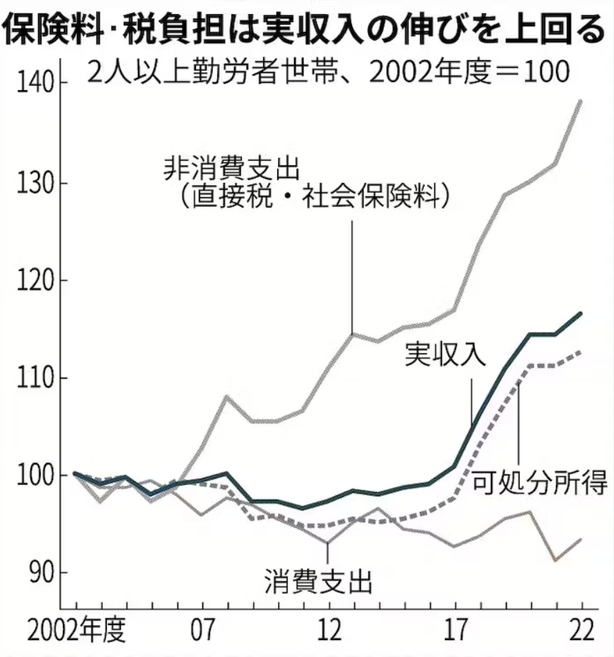 社会保険料・税負担が20年で1.4倍