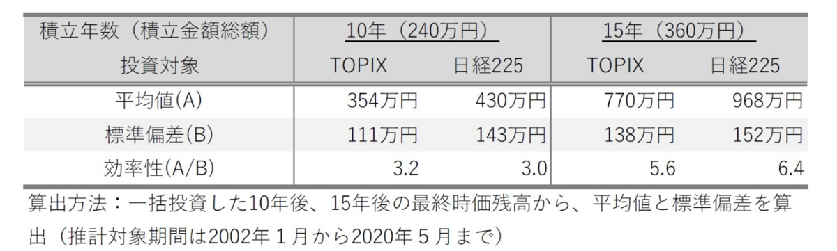 日経225とTOPIXのパフォーマンス評価