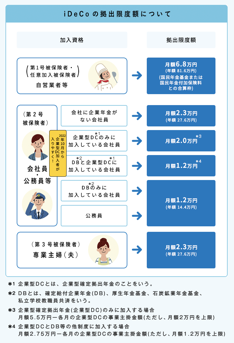 iDeCoの拠出限度額