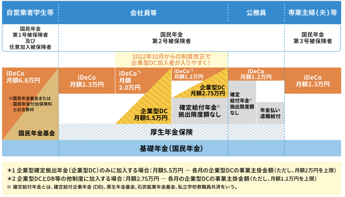 iDeCoの加入資格