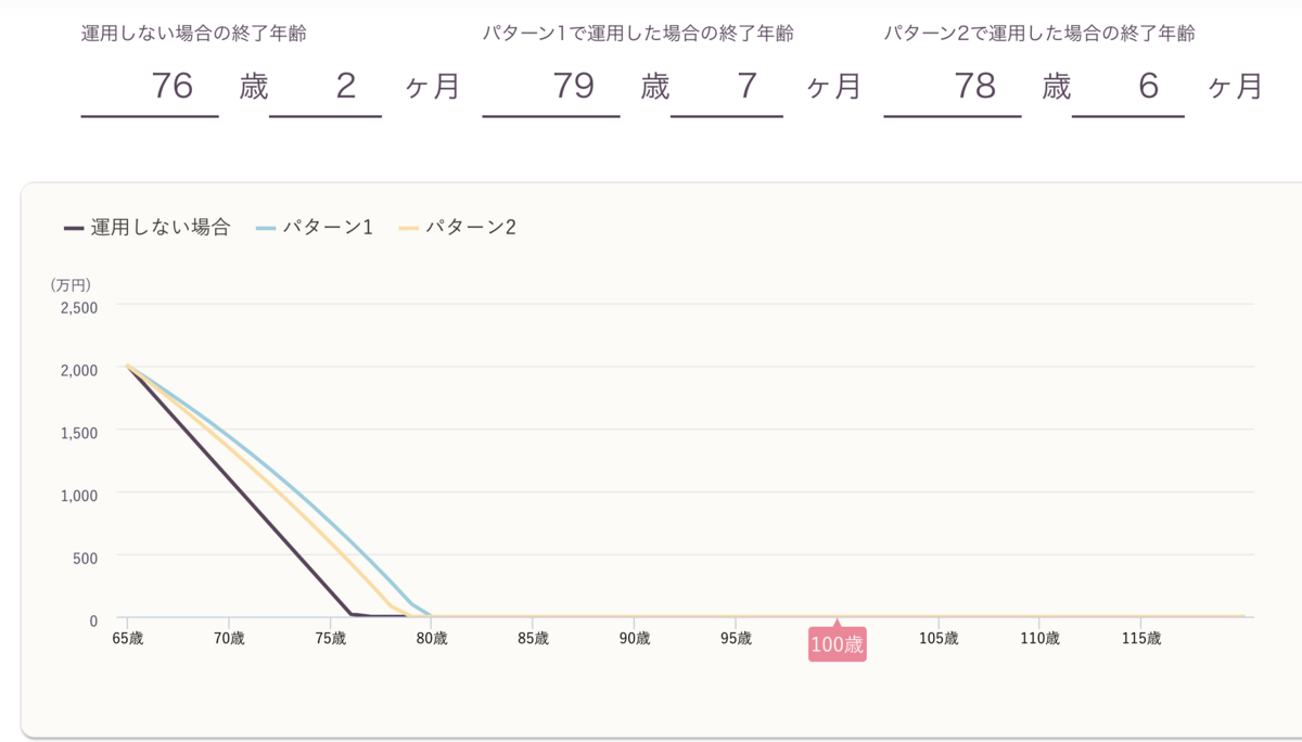 老後資金2000万円の場合