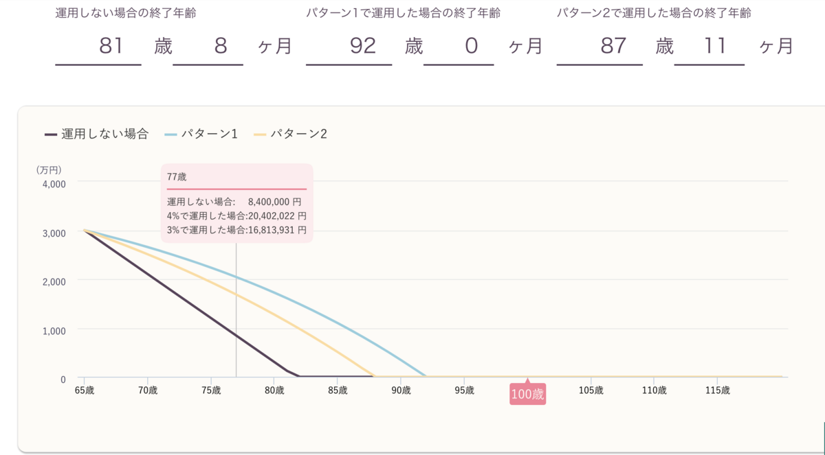 老後資金3000万円の場合