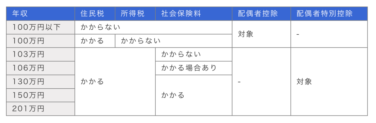 年収の壁一覧