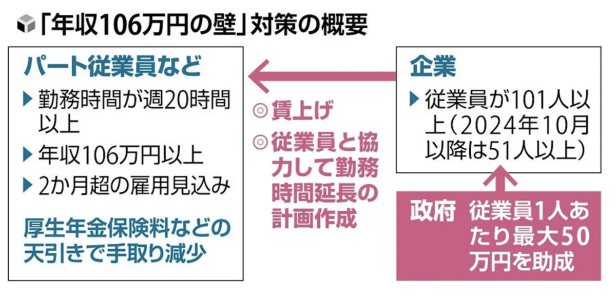 106万円の壁の対策