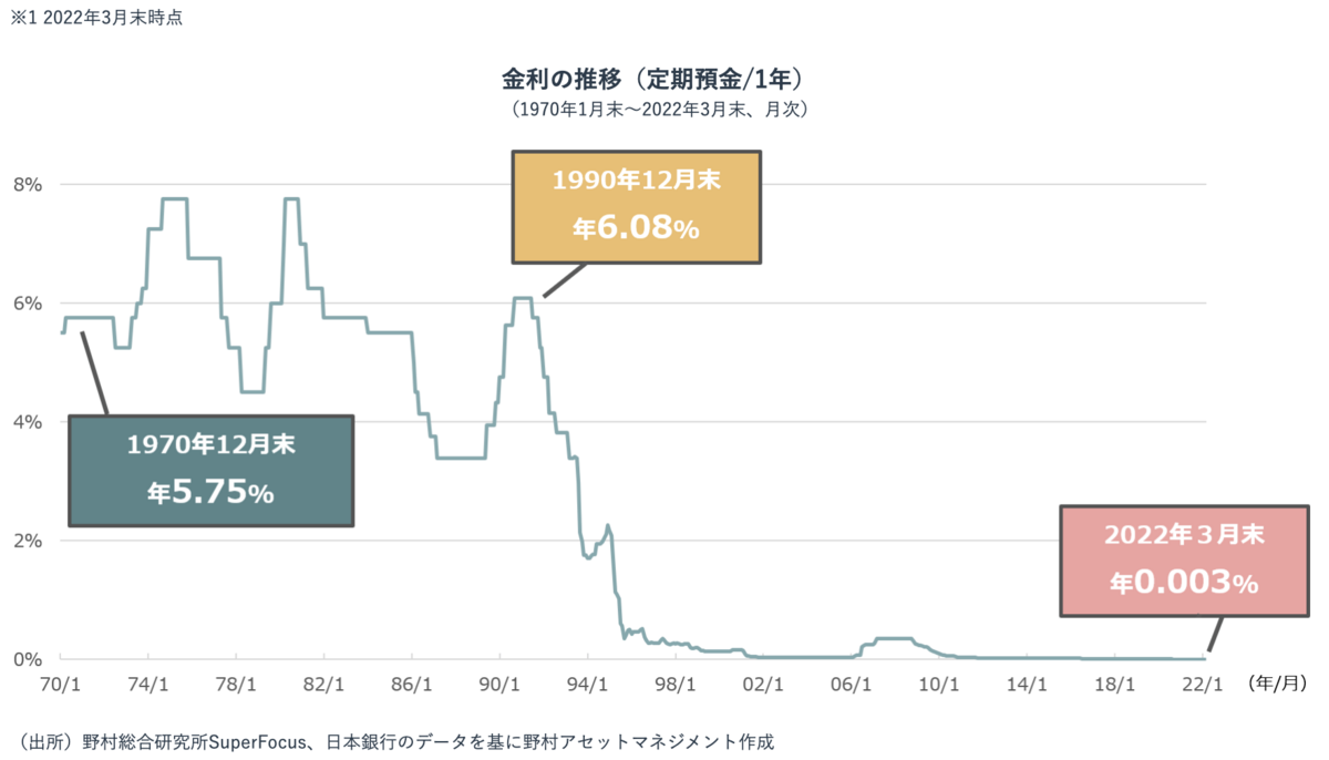 定期預金の金利推移