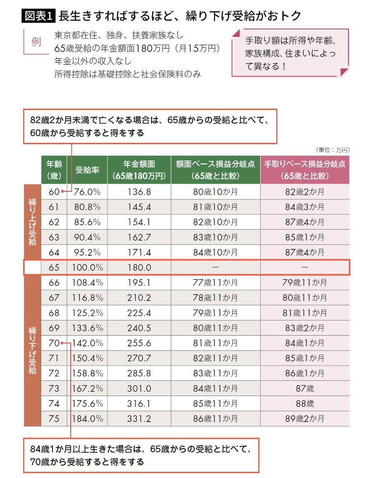 年金受給の損益分岐点