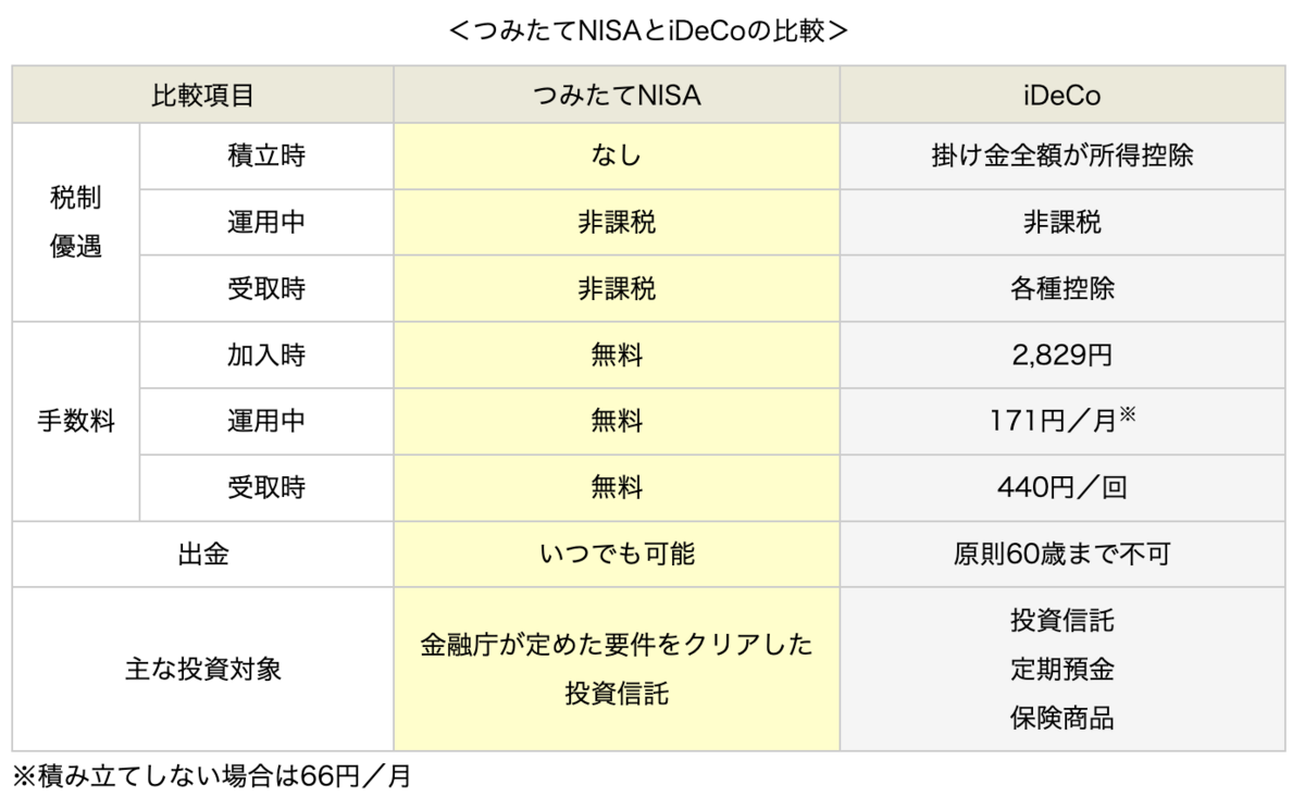 つみたてNISAとiDeCoの比較