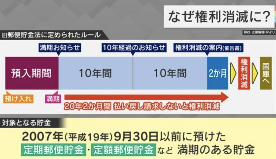 満期後20年2か月経過で権利消滅