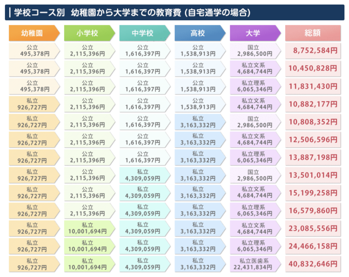 幼稚園から大学までの教育費