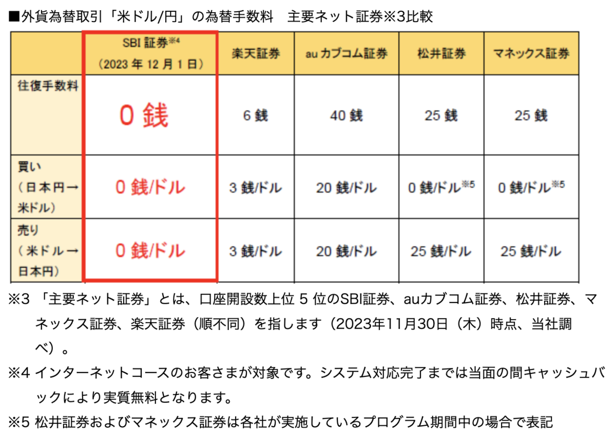 主要ネット証券の為替手数料比較表