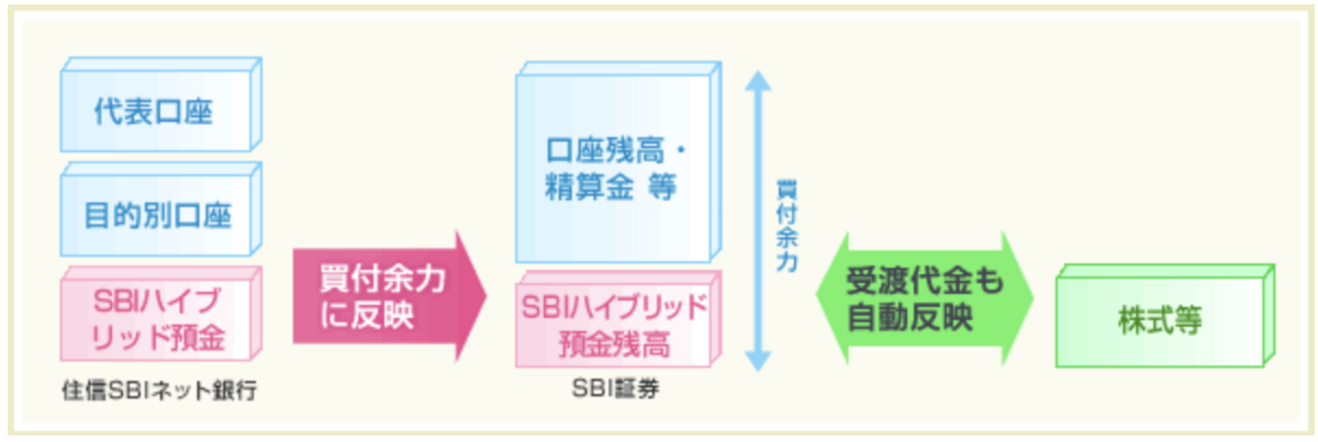 預り金自動スィープサービス