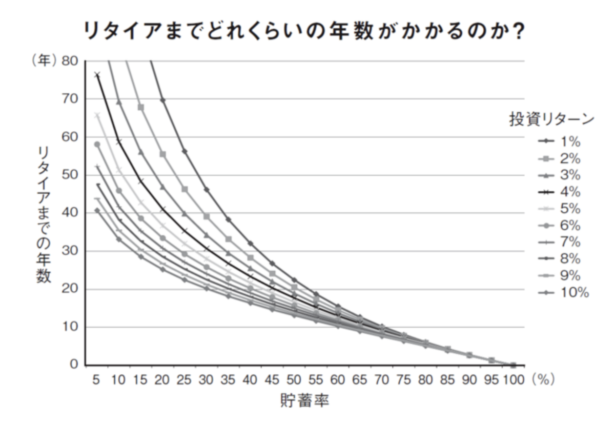 貯蓄率を基準にリタイアまでどれくらいの年数がかかるのか