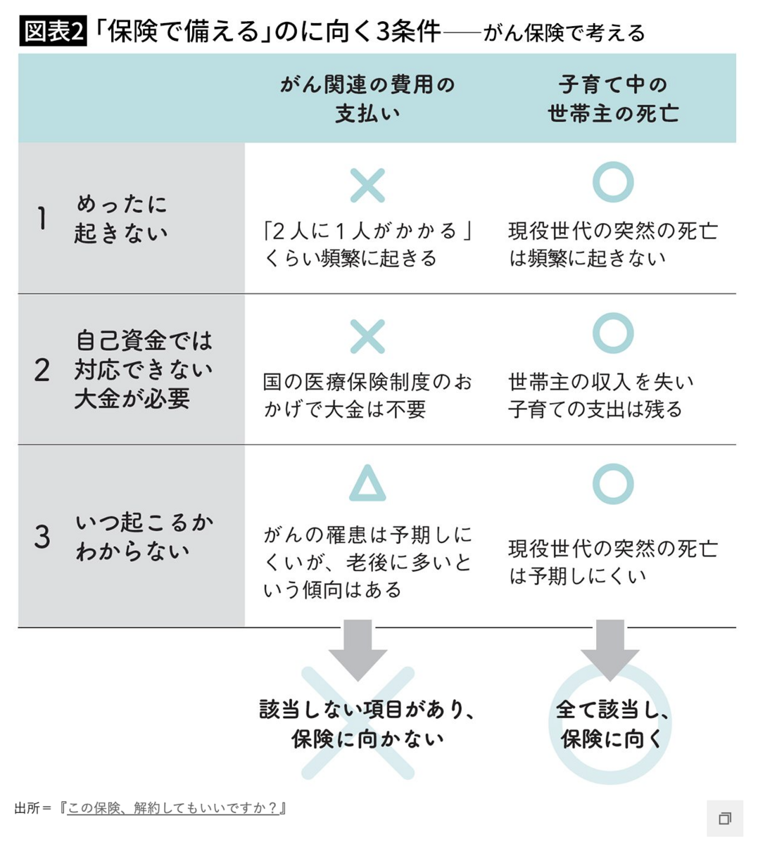 保険で備えるのに向く3条件