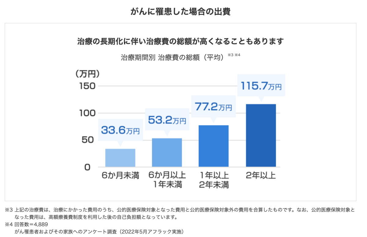 がん治療にかかる費用