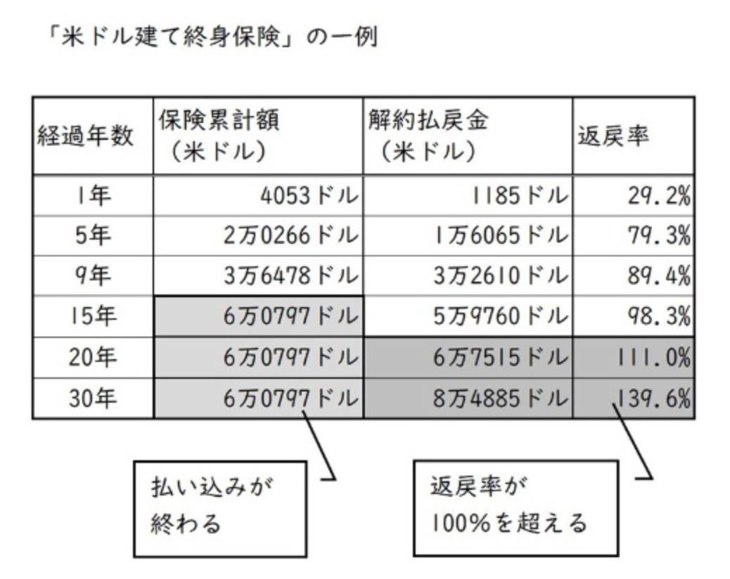 米ドル建て終身保険の例