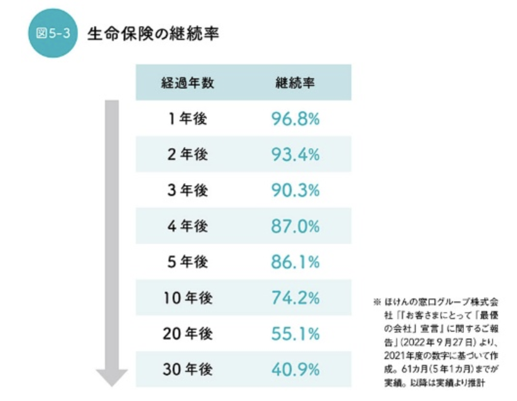 生命保険の継続率